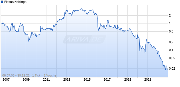 Plexus Holdings Chart