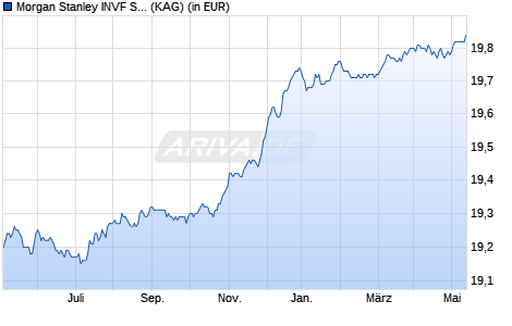 Performance des Morgan Stanley INVF Short Maturity Euro Bd Fd. (EUR) A (WKN 986751, ISIN LU0073235904)