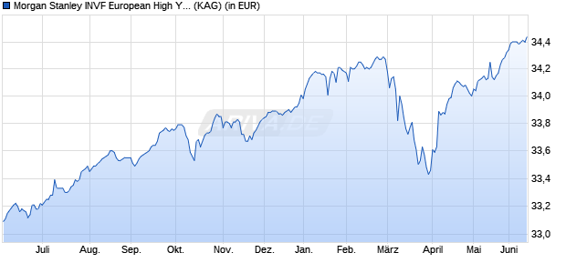 Performance des Morgan Stanley INVF European High Yield Bond Fund I (EUR) (WKN 986760, ISIN LU0073255688)