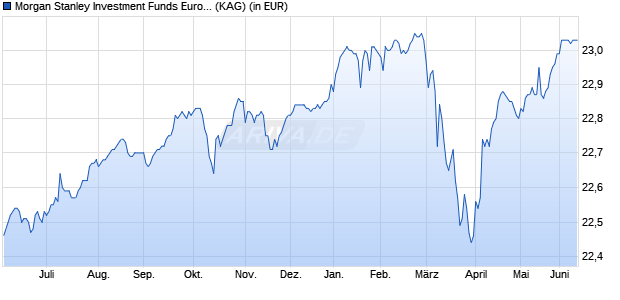 Performance des Morgan Stanley Investment Funds European Currencies High Yield Bond Fund B (WKN 986762, ISIN LU0073255928)