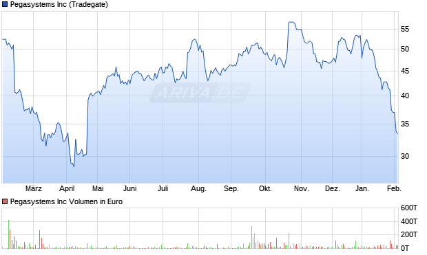 Pegasystems Aktie Chart