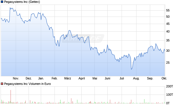 Pegasystems Aktie Chart