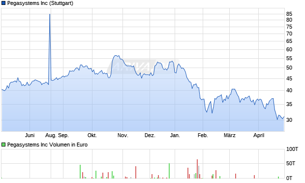 Pegasystems Aktie Chart