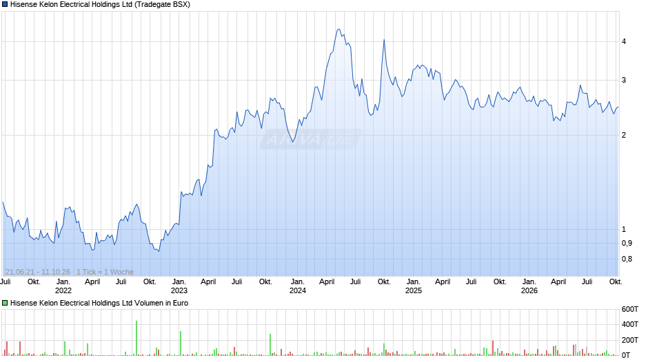 Hisense Kelon Electrical Chart