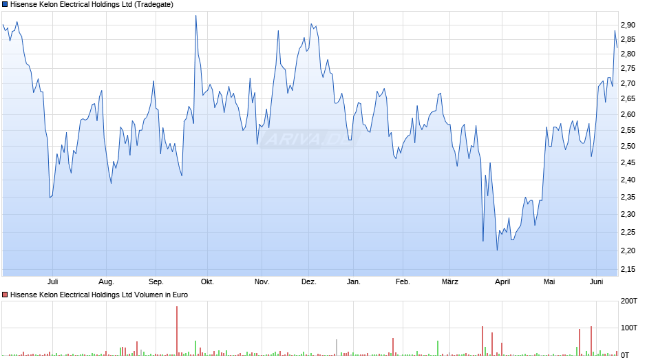 Hisense Kelon Electrical Chart