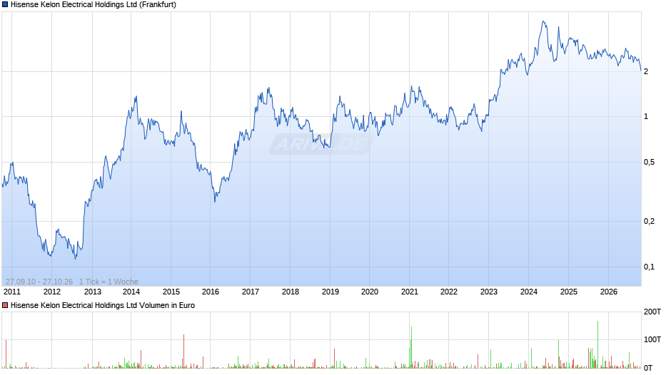 Hisense Kelon Electrical Chart