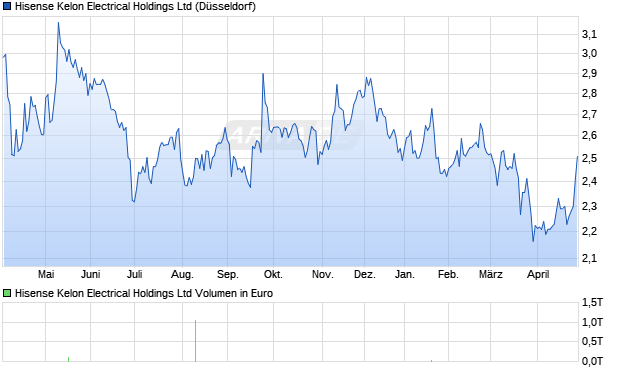 Hisense Kelon Electrical Aktie Chart