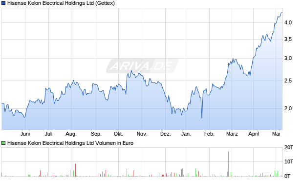Hisense Kelon Electrical Holdings Ltd Aktie Chart