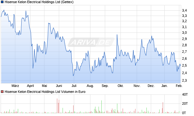 Hisense Kelon Electrical Aktie Chart