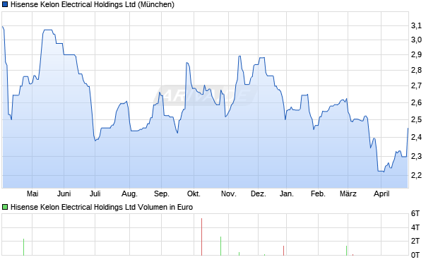 Hisense Kelon Electrical Aktie Chart