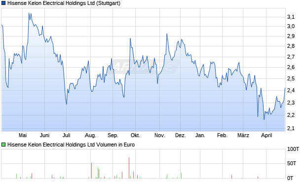 Hisense Kelon Electrical Aktie Chart
