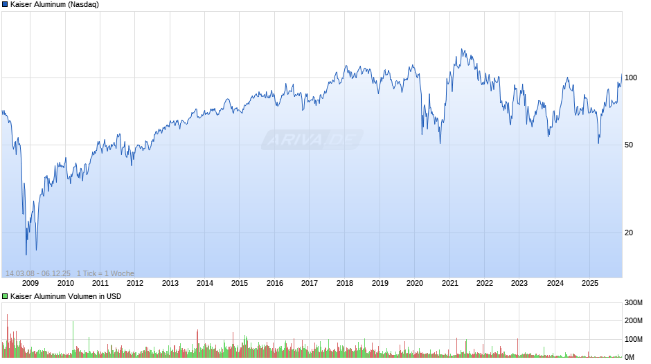 Kaiser Aluminum Chart