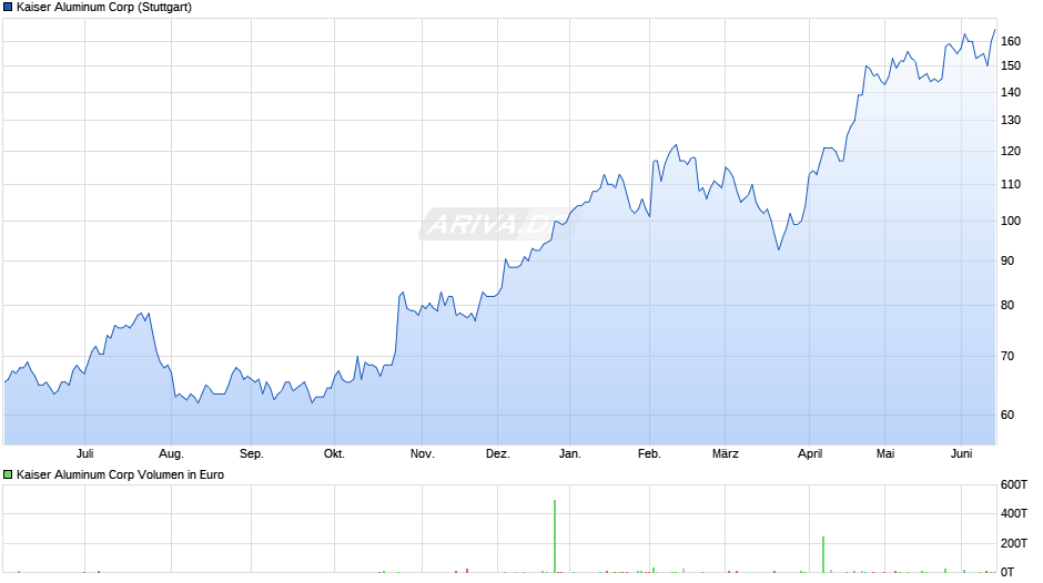 Kaiser Aluminum Chart
