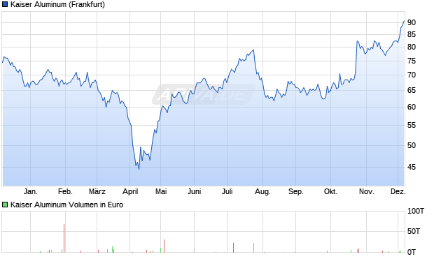 Kaiser Aluminum Aktie Chart