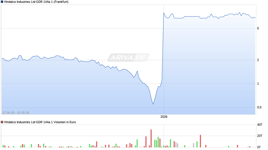Hindalco Industries Ltd GDR 144a 1 Chart