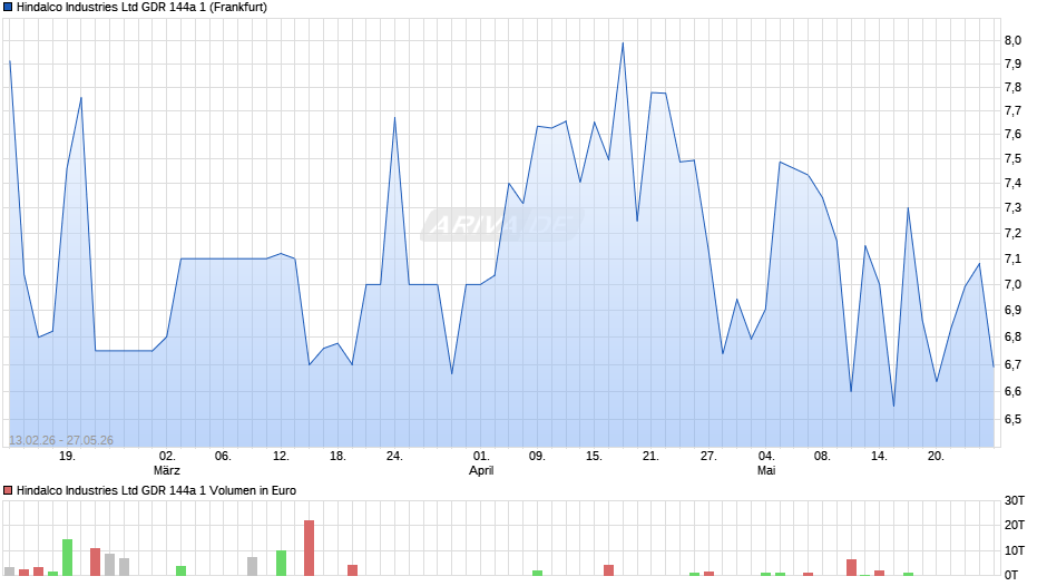 Hindalco Industries Ltd GDR 144a 1 Chart