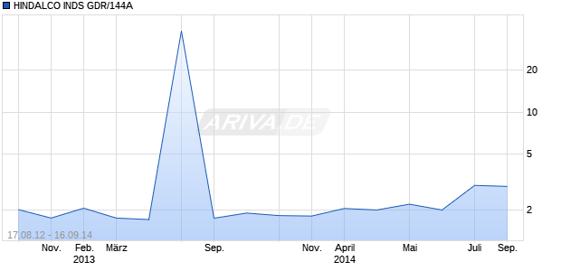 HINDALCO INDS GDR/144A Chart