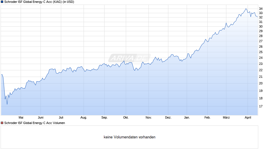 Schroder ISF Global Energy C Acc Chart