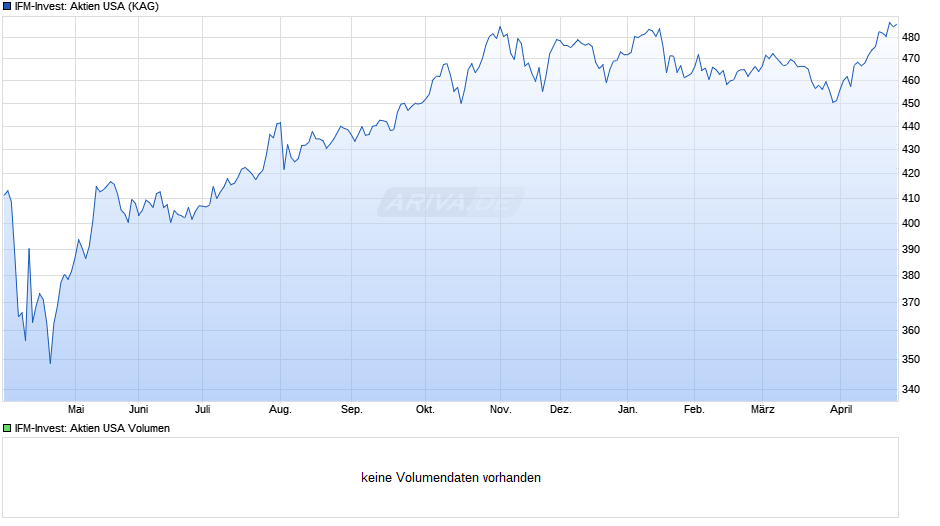 IFM-Invest: Aktien USA Chart