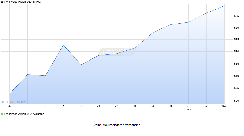 IFM-Invest: Aktien USA Chart