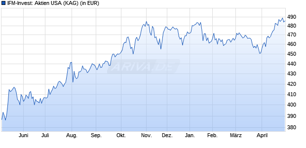 Performance des IFM-Invest: Aktien USA (WKN A0DJ8W, ISIN LU0203963185)