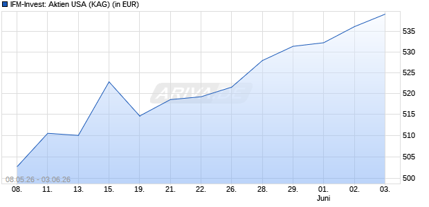Performance des IFM-Invest: Aktien USA (WKN A0DJ8W, ISIN LU0203963185)