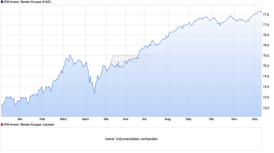 IFM-Invest: Renten Europa Chart