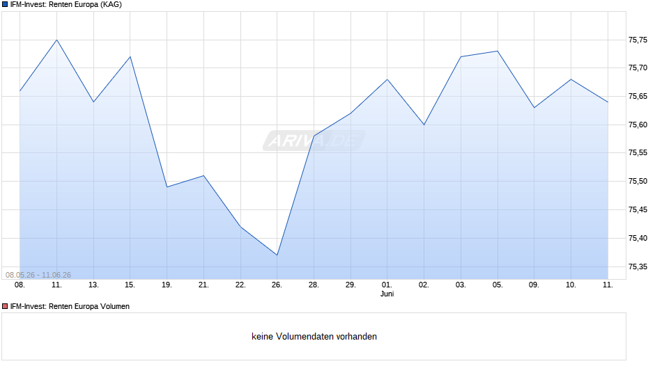 IFM-Invest: Renten Europa Chart