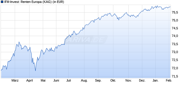 Performance des IFM-Invest: Renten Europa (WKN A0F6C0, ISIN LU0230856071)