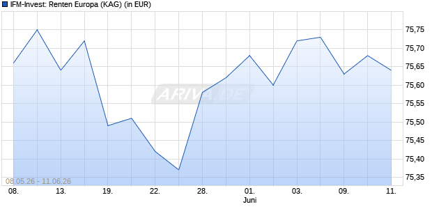Performance des IFM-Invest: Renten Europa (WKN A0F6C0, ISIN LU0230856071)