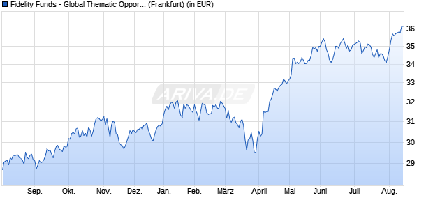 Performance des Fidelity Funds - Global Thematic Opportunities A Acc (EUR) (WKN A0J21X, ISIN LU0251129895)
