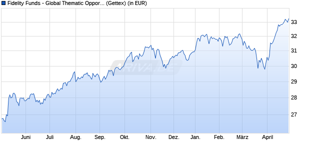 Performance des Fidelity Funds - Global Thematic Opportunities A Acc (EUR) (WKN A0J21X, ISIN LU0251129895)