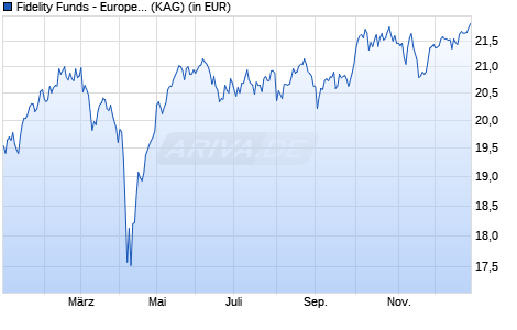 Performance des Fidelity Funds - Europe Equity ESG Fund A-ACC-EUR (WKN A0J22H, ISIN LU0251128657)