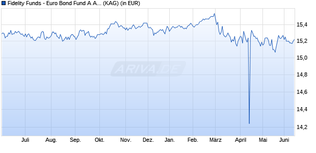 Performance des Fidelity Funds - Euro Bond Fund A Acc (EUR) (WKN A0J22J, ISIN LU0251130638)