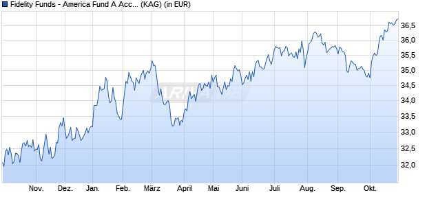 Performance des Fidelity Funds - America Fund A Acc (USD) (WKN A0J22G, ISIN LU0251131958)