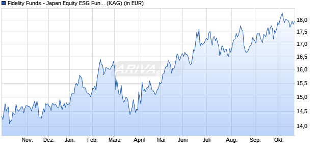 Performance des Fidelity Funds - Japan Equity ESG Fund A-ACC-EUR (WKN A0J21Z, ISIN LU0251130042)
