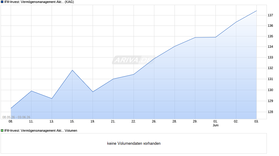 IFM-Invest: Vermögensmanagement Aktien Chart
