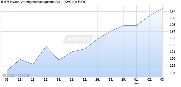 Performance des IFM-Invest: Verm&ouml;gensmanagement Aktien (WKN A0DJ8X, ISIN LU0203963425)