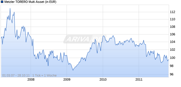 Metzler TORERO Multi Asset Chart