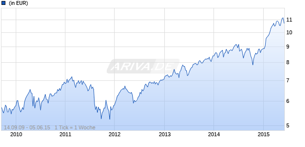 Fidelity Funds - European Aggressive Fund A-ACC-Euro Chart