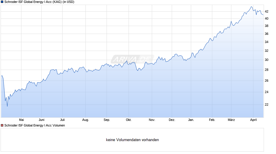 Schroder ISF Global Energy I Acc Chart
