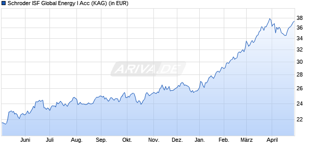 Performance des Schroder ISF Global Energy I Acc (WKN A0J29J, ISIN LU0256332452)