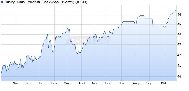 Performance des Fidelity Funds - America Fund A Acc (EUR) (WKN A0J22F, ISIN LU0251127410)
