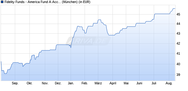 Performance des Fidelity Funds - America Fund A Acc (EUR) (WKN A0J22F, ISIN LU0251127410)