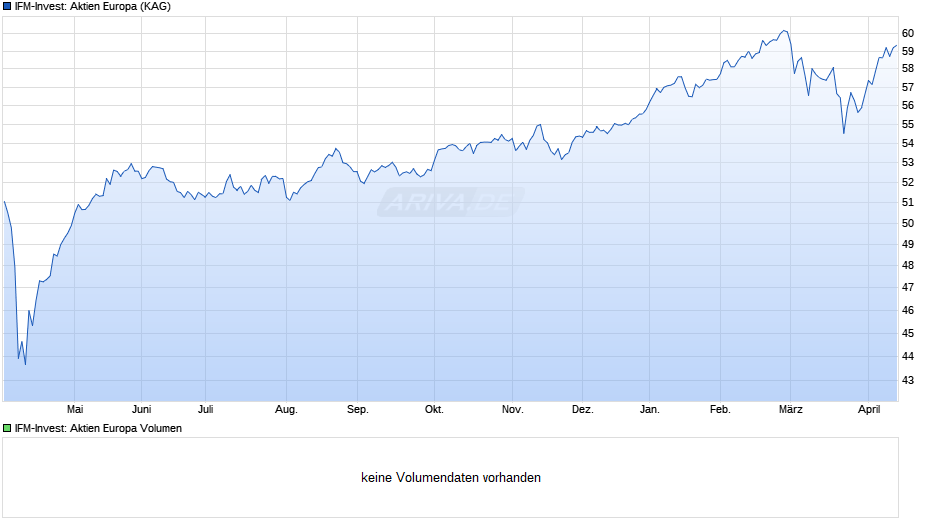 IFM-Invest: Aktien Europa Chart