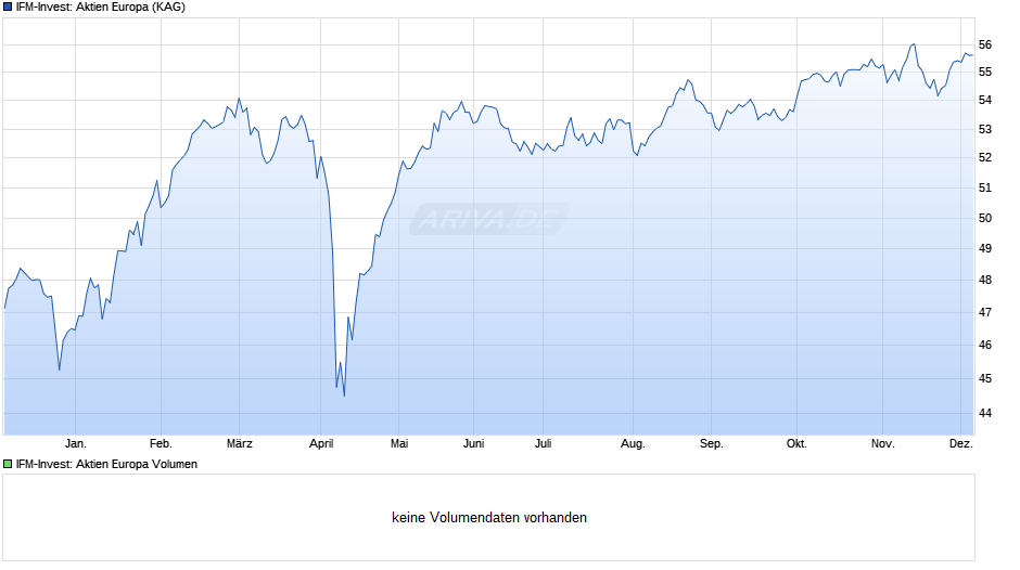 IFM-Invest: Aktien Europa Chart