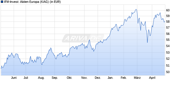 Performance des IFM-Invest: Aktien Europa (WKN A0DJ8V, ISIN LU0203962963)