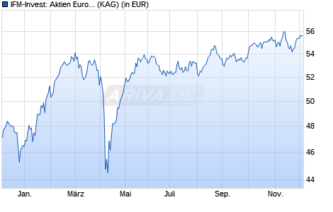 Performance des IFM-Invest: Aktien Europa (WKN A0DJ8V, ISIN LU0203962963)