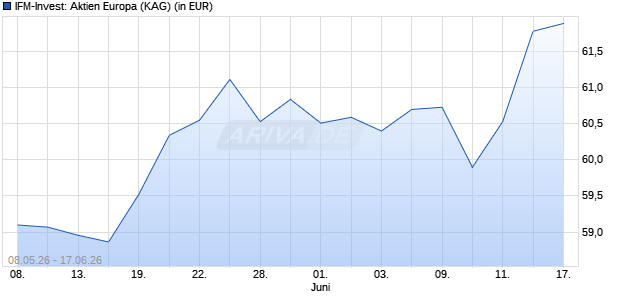 Performance des IFM-Invest: Aktien Europa (WKN A0DJ8V, ISIN LU0203962963)
