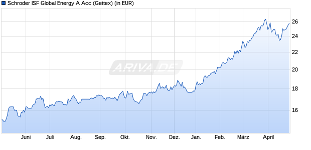Performance des Schroder ISF Global Energy A Acc (WKN A0J29E, ISIN LU0256331488)